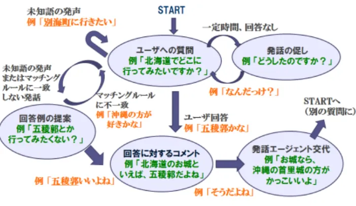 図 2 対話の状態遷移（三者対話） 2.3.4 応答生成部 本システムでの各エージェント内の応答生成には，各知 識源に基づくテンプレートマッチングを用いている．入力 された音声を音声認識し，その結果と応答用テンプレート とのマッチングを行って，マッチするものに対して，それ に対応した応答文を出力として用意する．出力文を生成す る際には，スロット情報も用いて，文脈を考慮した応答文 生成を行うことができる．また三者対話システムにおい て，ユーザがどちらのエージェントと対話を行うかについ ても，応答用テンプレート