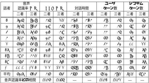 表 1 音声認識率 (Cor) と対話現象頻度（ 「うどんとラーメン」システム） 話者 音声認識率 [%] OOV [%] 対話時間 ユーザ ターン数 システムターン数 二者 三者 二者 三者 二者 三者 二者 三者 二者 三者 1 72.5 82.8 4.5 0.0 4’21” 4’14” 38 35 62 52 2 73.5 81.3 2.9 4.5 4’18” 4’50” 44 46 59 63 3 80.7 73.6 2.1 4.9 4’23” 4’32” 44 45 62 60 4 70.4 76