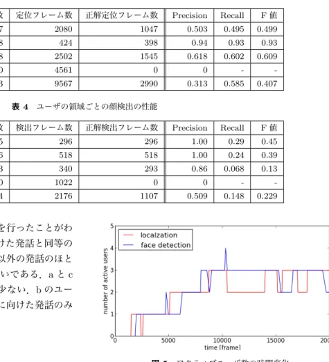 表 3 ユーザの領域ごとの音源定位の性能 領域 全発話フレーム数 定位フレーム数 正解定位フレーム数 Precision Recall F 値 a 2117 2080 1047 0.503 0.495 0.499 b 428 424 398 0.94 0.93 0.93 c 2568 2502 1545 0.618 0.602 0.609 それ以外 0 4561 0 0 -  -合計 5113 9567 2990 0.313 0.585 0.407 表 4 ユーザの領域ごとの顔検出の性能 領域 全正解フレー