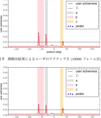 図 6 音源定位結果によるユーザのアクティブさ (10000 フレーム目 ) 図 7 顔検出結果によるユーザのアクティブさ (10000 フレーム目 )) 図 8 音源定位結果によるユーザのアクティブさ (13000 フレーム目 ) 図 9 顔検出結果によるユーザのアクティブさ (13000 フレーム目 )) λ 2 = 0.0003 ， T a = 0.003 ， T v = 0.01 とした． 図 5 より，会話開始から 10000 フレームまでは，音源定 位結果によるアクティブユーザ数と，顔検出結果に
