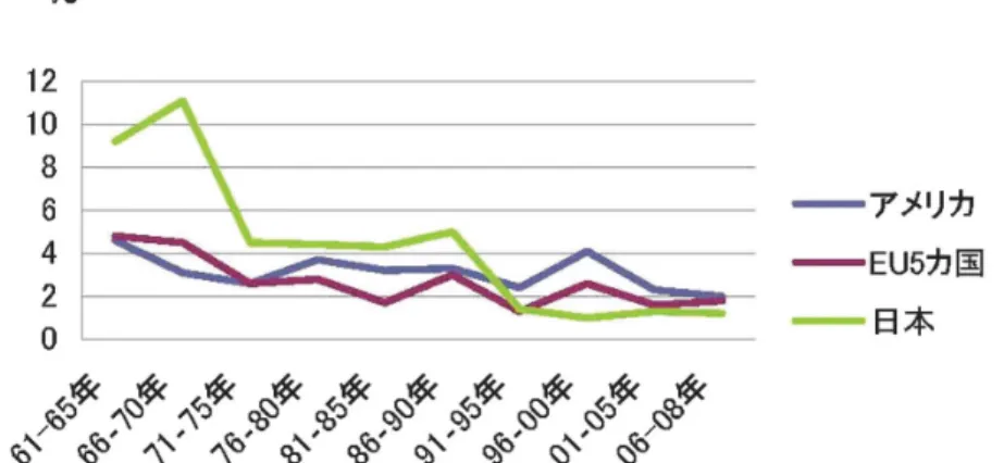 Fig.  4 日米欧の経済成長率（1961〜2008 年）