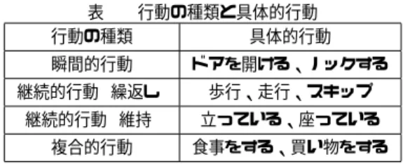 図 3 静止における窓幅と認識精度の関係 図 4 スキップにおける窓幅と認識精度の関係 4. 行動と窓幅 章 3 で得られた結果より、加速度データの低周波数成分 が行動認識における必要十分な窓幅の長さと関係している ことが分かる。これがどのように関係しているのかを考え る前に行動の種類について考える必要がある。 4.1 行動の種類 行動の種類には大きく分けて 3 種類あると考えられる。 具体的な行動の例を表 1 に示す。 • 瞬間的行動 この行動は短期間で終える行動である。 • 継続的行動 この行動には大き
