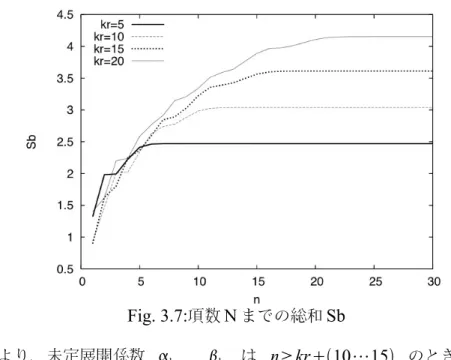 Fig. 3.7: 項数 N までの総和 Sb