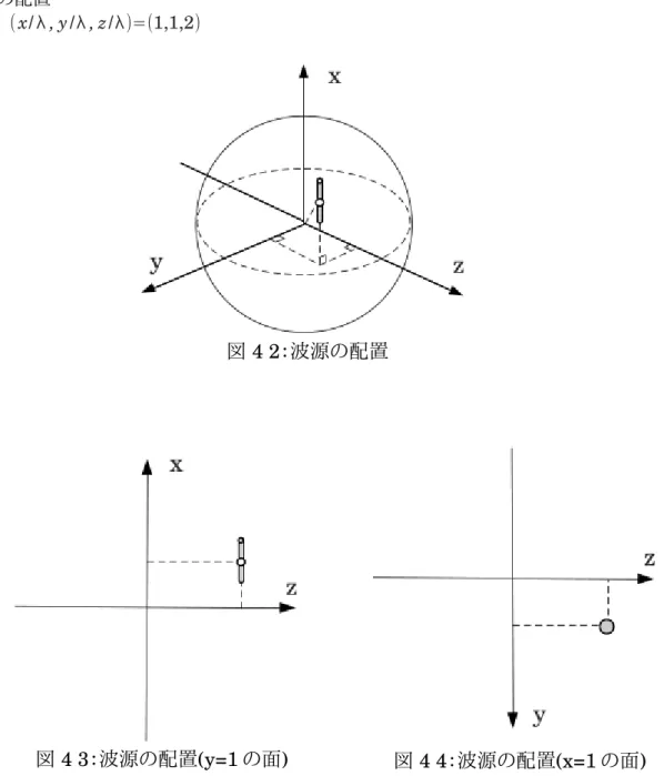 図 4 3：波源の配置(y=1 の面) 図 4 4：波源の配置(x=1 の面) 4.4.数値実験結果(微小ダイポールアンテナ)◎数値実験結果(1波源)○アンテナの配置波源位置：(x/λ, y/λ, z/λ)=(1,1,2)図 4 2：波源の配置