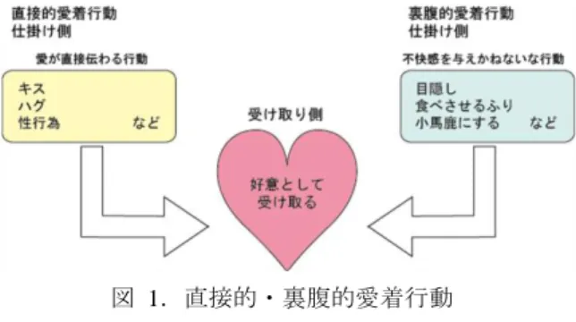 図  1．直接的・裏腹的愛着行動  Figure 1. Two types of cozy actions 