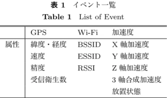 表 1 イベント一覧 Table 1 List of Event