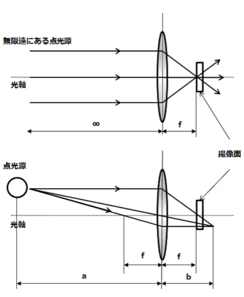 図 2.3: レンズへの光線の入射と結像位置 図 2.3( 上 ) に示す通り，無限遠にある点光源からレンズに入射する光はレンズ後 方の焦点距離の位置で結像するが，図 2.3( 下 ) のように点光源がレンズに近づく と焦点とは異なる位置に結像する．これはレンズの持つ以下の特性によるもので ある． • レンズ光軸に平行な光線がレンズを通過すると焦点で光軸と交わる • 焦点で光軸と交わる光線がレンズを通過すると光軸と並行になる • 光学中心を通過した光線は直進する ここで，物体とレンズまでの距離を a ，レン