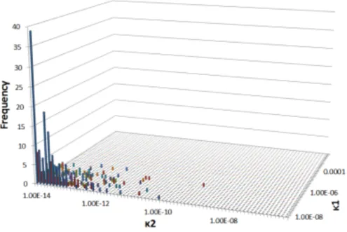 図 4.13: 画像に逆方向の歪を与えた時にエントロピーが最小となる (κ 1 ， κ 2 ) の 2 次 元ヒストグラム