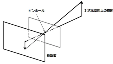 図 2.1: ピンホールカメラモデル