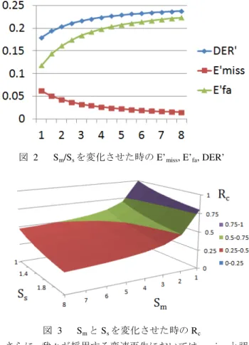図   2 S m /S s を変化させた時の E’ miss , E’ fa , DER’ 