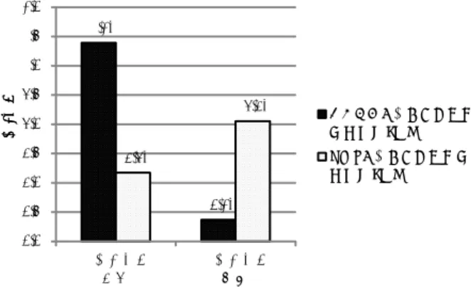 Fig. 8 Time for creating and retrieving the summary of a pa- pa-tient. 時間を比較した．従業員の作業の様子はビデオカメラで撮 影され，後日，ビデオ映像の分析から作業時間を計測した． 実験機材には iPad2 が用いられた．ノートには， 5.2 で用 いた申し送りノートのコピーを用いた． 結果 図 8 に利用者情報の作成と確認に要する時間を示す．利 用者情報の作成では，システムを用いた場合， 1 件あたり平 均 3.4 分 / 件 (n =