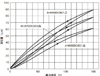 Fig. 4-1-4  積層圧電アクチュエータの変位-直流電圧 