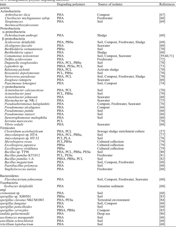 Table 4. Biodegradable polymer-degrading microbes. 