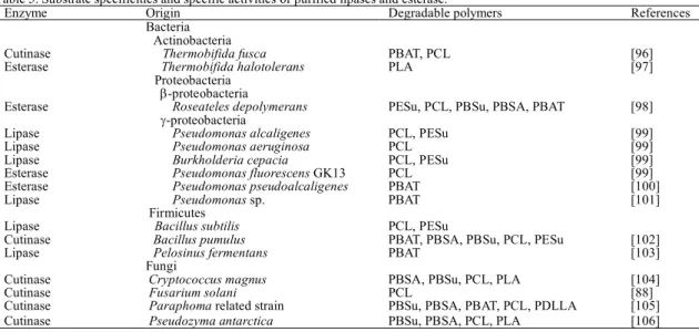 Table 5. Substrate specificities and specific activities of purified lipases and esterase