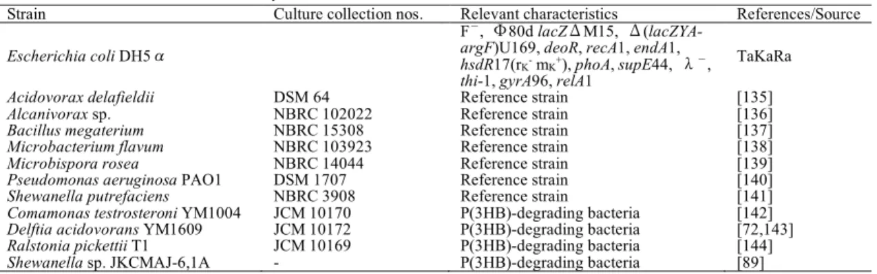 Table 6. Bacterial strains used in this study. 