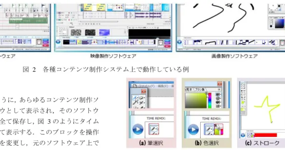 図  2  各種コンテンツ制作システム上で動作している例 3.  システム  本システムは図  2 のように，あらゆるコンテンツ制作ソ フトウェア上にウィンドウとして表示され，そのソフトウ ェア上で行われた動作を全て保存し，図  3 のようにタイム ライン上にブロックとして表示する．このブロックを操作 することでその創作時間を変更し，元のソフトウェア上で 変更した創作時間を再生することができる．  3.1    システムの操作  本システムはコンテンツ制作ソフトウェア上でユーザ が行った操作を全て保存し，操