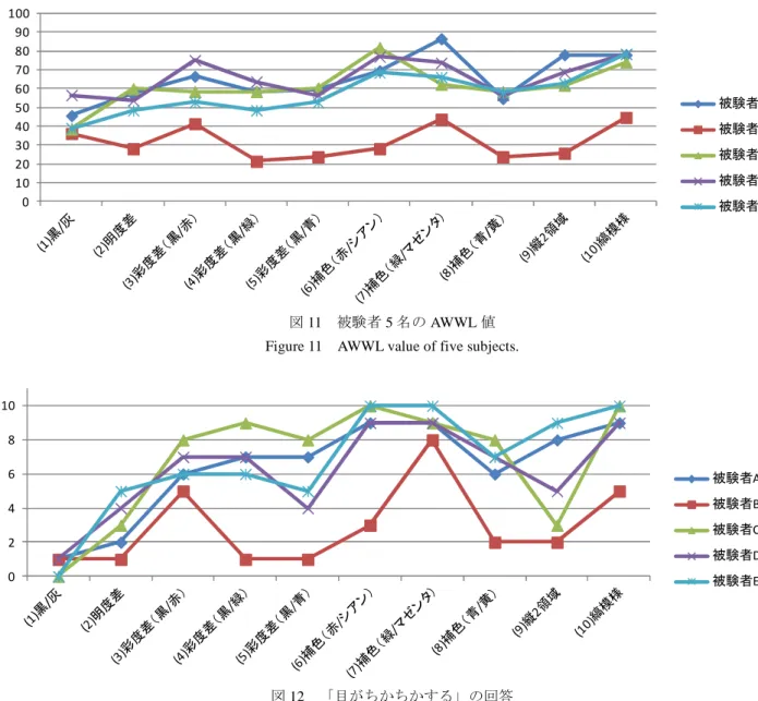 Figure 11    AWWL value of five subjects. 