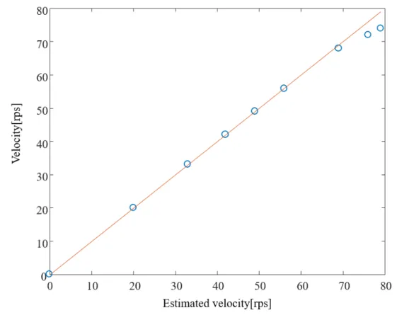 図 2.7 速度検出結果 式 (2.13) で A(z) の定数項 は 1 に規格化している． B(z ) の定数項は 0 であるが，これ は入力の影響が出力に表れるまで，最低 1 ステップの時間が必要であることを示す．多く の離散時間システムにおいて，本仮定は妥当である．また e(t) は式誤差に相当し，平均値 0 ，分散 σ 2 の白色過程である．このときにシステムパラメータである，多項式 A(z ) ， B(z) の係数を観測された入出力から推定することを考える．多項式 A(z) ， B(z) の係数