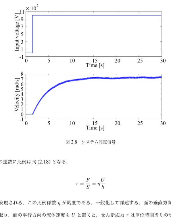 図 2.8 システム同定信号 h の逆数に比例は式 (2.18) となる． τ = F S = η Uh (2.18) と表現される．この比例係数 η が粘度である．一般化して詳述する．面の垂直方向に y 軸 を取り，面の平行方向の流体速度を U と置くと，せん断応力 τ は単位時間当りのせん断変 形率に比例する．すなわち τ = F S = η ∂U∂h (2.19) と表現される．これはニュートンの流体摩擦法則といわれる．ここで，本研究利用してい る回転粘度計の粘度の一般的表示は式 (2.20) となる