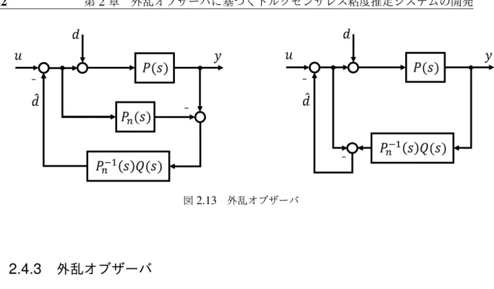 図 2.13 外乱オブザーバ 2.4.3 外乱オブザーバ 液体の粘度に起因するモータの外乱トルクを推定するため，外乱オブザーバを導入する [37],[38] ．外乱オブザーバを用いた制御系を図 2.13 に示す．ここで， P (s) は実際の制御 対象であり， P n (s) はノミナルモデルである． u は制御対象への入力で， d と d ˆ は外乱とそ の推定値である． Q(s) は P n − 1 (s)Q(s) をプロパーな伝達関数とする低域通過フィルタであ る．分母の最高次数から分子の最高次数を引