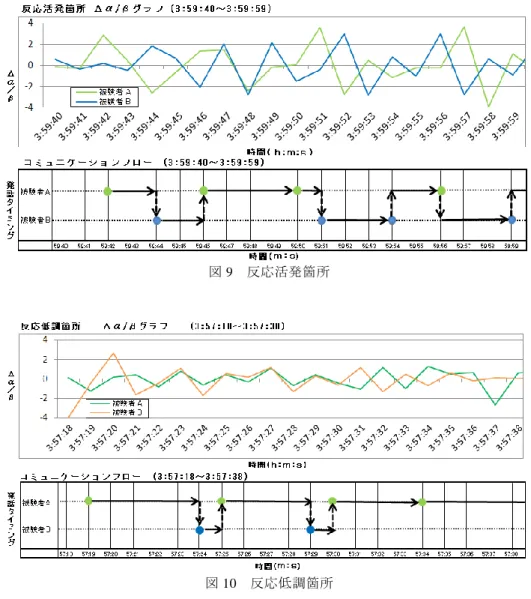 図 9  反応活発箇所  図 10  反応低調箇所  (2)フォローアウェアネス分析結果 図9と図10 に示された反応箇所の結果用いて，チームのフォローアウェアネスを求める．今回は被験者Aをリーダーと仮定する． ①反応活発箇所 (図 9) 閾値の算出方法より，最大値は2.97，反応活発箇所の閾値は1.49となる．個人のフォローアウェアネスを求めると，図9（下）によれば，リーダーの発言回数yは4回，リーダーに対する個人のフォロー回数xは4回，脳波協調度基準「閾値」を越えた箇所のカウント数cは5回である．個人の