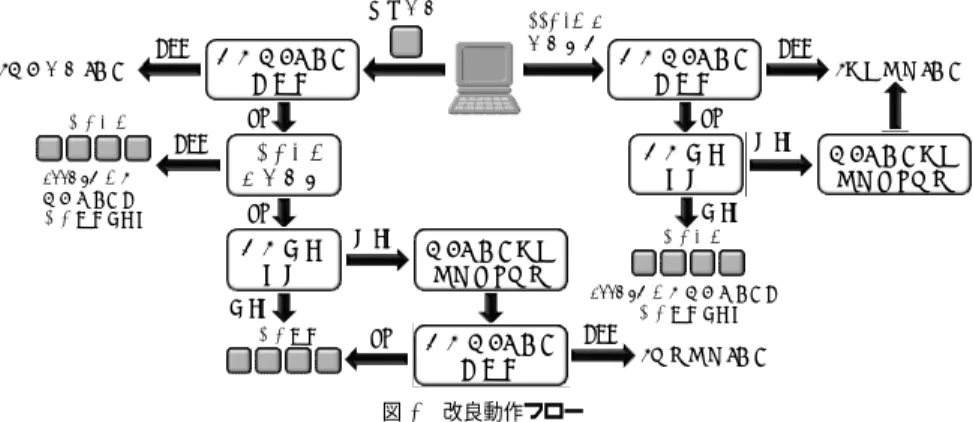 Fig. 6 The distance calculation between input/registed strokes