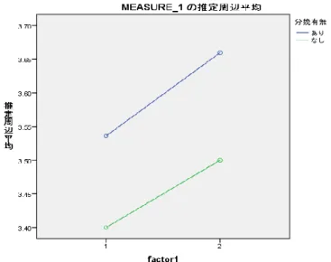 図 55 はⅡ-19 の前後変化を示しているが，被験者間因子(F=4.697,P=.032)で有意差がみ られている．分娩あり群なし群共に，導入後に向上がみられている. 
