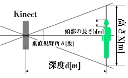 図 8  頭部の長さの算出  実際の頭部の長さが h[m]だとして，画像内でのその 頭部の大きさ(画像中で何ピクセル分か)は，頭部とセン サとの距離によって変わってくる．そこで，図 9 のよう な図を用いて距離に応じた頭部のピクセル数を求める． 図 9 において，深度 d の位置の最大視野である高さX が240ピクセルに対応しているので， 頭部の長さh px [px] は，                              と表せる．さらにここで，Kinect の垂直視野角θを用 いて X[m]を表