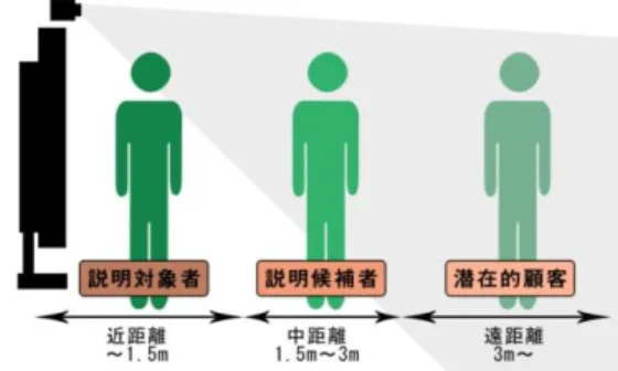 図 11 のノイズが乗ってしまっている部分に関して調 べたところ，センサのノイズによって頭部が未検知にな ってしまっている部分であった．誤検知したのではなく， 全て未検知であった．そこで，頭部が未検知だった場合 に，以前のデータ(今回は 10 ループ分)を調べていき， 頭部が検知されている最も新しいデータを最新の値の 代わりとして使用することとした．これにより，一定以 上未検知が連続していた場合は正しい未検知であると 判断させることができる．図 12 がその結果である．ノ イズはほとんど除去されていることが