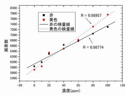 図 4.7: 縦長長方形
