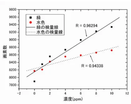 図 4.36: 正方形（クロマトグラフ管、緑、水色）