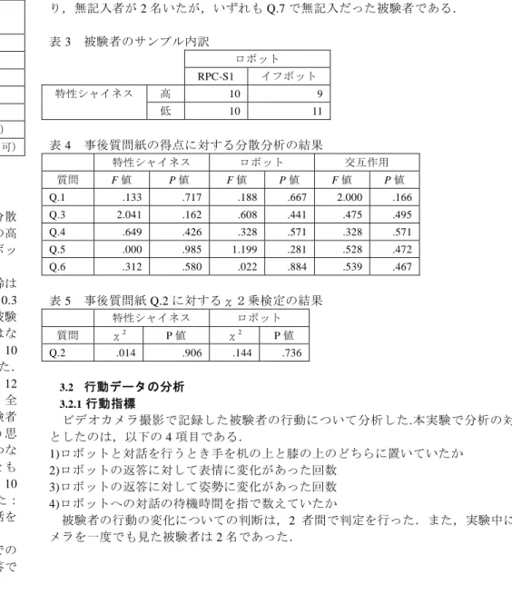 表 2   事後質問紙の内容 Q.1  今回実験したロボットと話をしてみて，  人間に例えると何歳くらいだと思いましたか？ Q.2  今回実験したロボットは人間で例えると性別はどちらだと思いましたか？  Q.3  今回の実験を行っていた時間は何分くらいだと感じましたか？  Q.4  今回実験したロボットとまた話をしてみたいと思いましたか？  Q.5  今回実験したロボットとは別のロボットと話をしてみたいと思いましたか？  Q.6  このロボットと話をしてストレスが溜まりましたか？  Q.7  あなたの知って