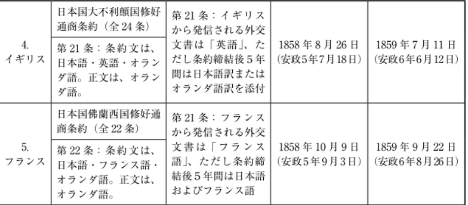 表 1 のとおり、条約文の言語は、日本語および相手国の言語で書かれるが、日蘭 条約を除く四か国の条約についてはさらにオランダ語訳が添えられた。というのも、 江戸幕府にとってオランダ語は、外交交渉時に使用できるほぼ唯一のヨーロッパの 言語だったからである。最初の日米条約の第 14 条では「日本語英語蘭語にて本書 写共に四通を書し其訳文は何れも同義なりと雖蘭語訳文を以て証拠と為すへし」と あり （6） 、条約文の解釈に相違がある場合にはオランダ語訳が「証拠」となった。こ の日米条約を範とし、それ以降の条約も同様