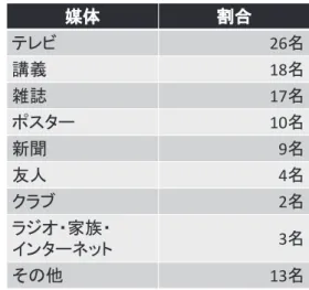 表 マウスガードの情報を得た媒体