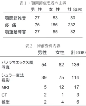 図 ：顎関節症状の発現側 表 ：顎関節症患者に対する治療方針例，女性 症例），CT 症例（男性 症例，女性 症例）と少なく．同様にスタディモデルの作製を行っている症例は 症例（男性 症例，女性 症例）であった（表 ）．）症状発現側：顎関節症状は片側性として，左側症例（男性 症例，女性 症例），右側症例（男性症例，女性 症例），両側性では症例（男性 症例，女性 症例）と両側性よりも左右どちらかの顎関節に症状を認める片側性の方が多かった（図 ）． ）症型分類では，Ⅰ型が 症例（男性 症例，女 性 症例）と最も多