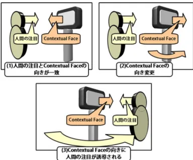 図 1 Contextual face の向き変更に人間が誘導される様子 図 2 Contextual face の制御を用いた情報提示 象の物体の写真を表示させることで , 実世界上の物体に対して人間の注目を誘導することが できる． 4