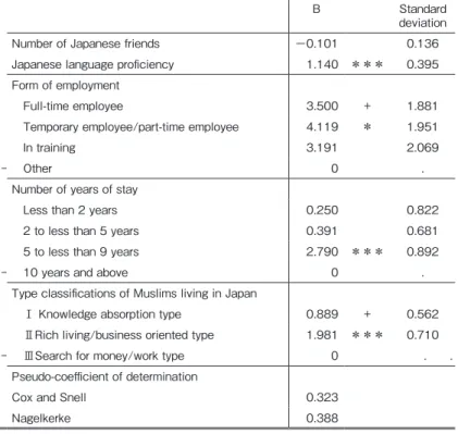 Table 1　Results of the ordered logit regression analysis