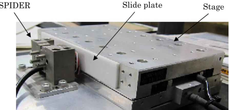 図 3.1.2：精密ステージ  preload mechanism 20mm piezoelectric actuatorpreload mechanism20mmpiezoelectric actuator                         図 3.1.3 ：アクチュエータ部拡大図 表 3.1.1 ：ステージの仕様                             表 3.1.2 ：アクチュエータ（ SPIDER ）の仕様可動部質量 1kg 駆動周波数設定  1～60kHz 最大推力1