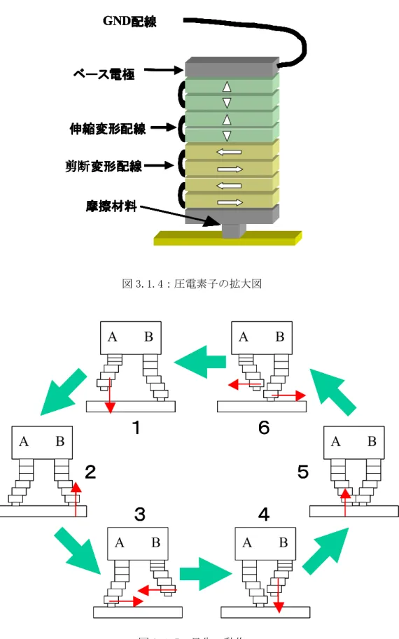 図 3.1.4：圧電素子の拡大図  図 3.1.5：足先の動作 摩擦材料摩擦材料摩擦材料摩擦材料伸縮変形配線伸縮変形配線伸縮変形配線伸縮変形配線ベースベースベースベース電極電極電極電極剪断剪断剪断剪断変形配線変形配線変形配線変形配線GND配線配線配線配線摩擦材料摩擦材料摩擦材料摩擦材料伸縮変形配線伸縮変形配線伸縮変形配線伸縮変形配線ベースベースベースベース電極電極電極電極剪断剪断剪断剪断変形配線変形配線変形配線変形配線GND配線配線配線配線摩擦材料摩擦材料摩擦材料摩擦材料伸縮変形配線伸縮変形配線伸縮変形配線