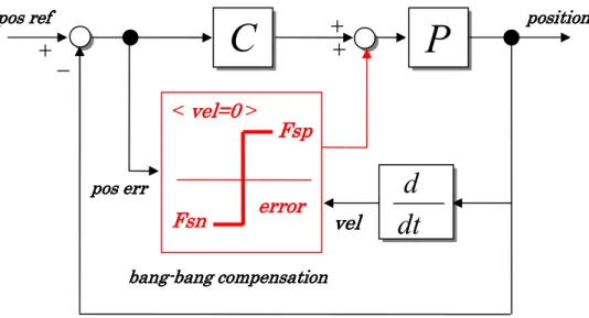 図 5.1.3：bang-bang 制御つき PID 制御系のブロック線図  ・外乱オブザーバ     外乱オブザーバとは、制御入力と出力情報を用いて制御対象にかかる外力を推定し、 それをフィードバックすることで外乱補償を行うものである。  外乱オブザーバのブロック図を図 5.1.4（a）に示す。ここで外乱を d 、制御対象の伝 達関数を P ( s )とし、入力を i ref 、モデルの伝達関数を P n ( s )、出力を y とすると  ypid = ref − n − 1            (5