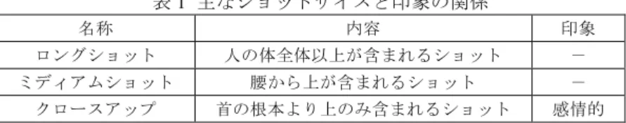 表 1  主なショットサイズと印象の関係 名称  内容  印象  ロングショット  人の体全体以上が含まれるショット  －  ミディアムショット  腰から上が含まれるショット  －  クロースアップ  首の根本より上のみ含まれるショット  感情的  ローアングルショット，ハイアングルショット，アイレベルショットはそれぞれ， 日本ではアオリ，俯瞰，目高と呼ばれている．これらのショットを利用することによ り，力強さを表現したり，あるいは弱さを表現することができる（表 2）．  表 2  主なショットアングルと印