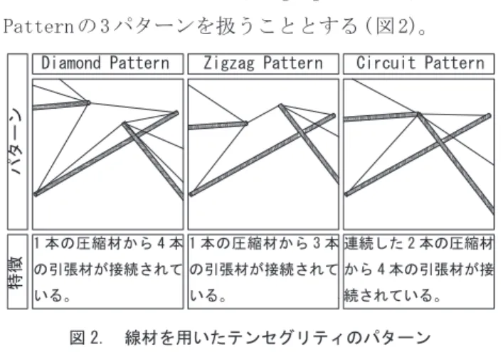 図 2.　線材を用いたテンセグリティのパターン 図 1.　 「MEMBOO」外観 34-1１. 　はじめに1-1.　背景と目的膜構造は張力とせん断力にのみ耐えることができる膜材料を使用して構成される構造形式( 註 1)で、大空間や仮設建築などに広く活用されている。一方、テンセグリティ構造は不連続な圧縮材と連続した引張材で構成される構造形式( 註 2)で、一般的な構造形式に比べ部材数が少なく軽量であるなどの利点がある。しかし、重力下での自己釣合形態の決定や構造計算が困難なことなどからいまだに広く普及するには及