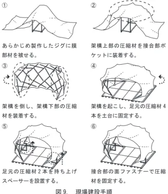 図 10.　接合部ポケットのずれ 図 9.　現場建設手順・縫合　↑・裁断　↑・型紙製作膜部材・端部処理　↑・切断加工圧縮材⑥面ファスナー固定　↑⑤スペーサー設置　↑④足元固定　↑②③圧縮材装着　↑①ジグ設置↑工場製作現場建設図 8.　試行建設工程19103000700図 7.　基礎詳細 図 11.　実験用架構展開図図 12.　実験パターン4261 1704 34-34-2.　現場建設図 9 の手順で建設を行った。この工程に作業員を最大 10 人動員した。建設は特殊な工具や機材を用いることなくすべて人力で行っ