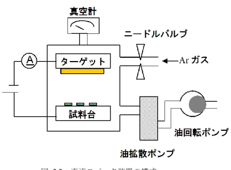 図  2.2  直流スパッタ装置の構成