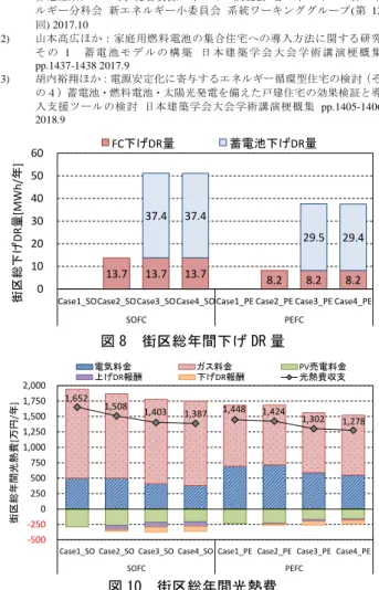 図 9  街区内 PV 消費割合  図 10  街区総年間光熱費 