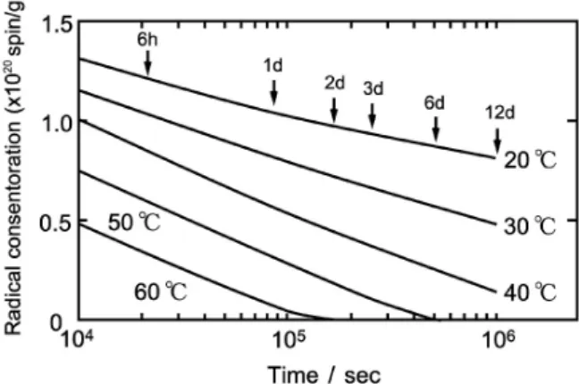 Fig． Change of radical concentration during visible light irradiation using xenon lamp at various  tempera-tures in cavity