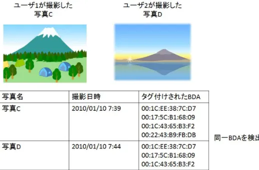 図 3  一緒に行動する 2 人のユーザが撮影した写真に BDA がタグ付けされる例  2.2  システム構成  関連性の高い写真を見つけ出しユーザに提示するために, 各写真間の関連性を表 す方法としてネットワーク図を用いる．ネットワーク図を用いることで，各写真の関 係をより直感的に表現することが可能である．クラスタ分けされた写真を入れ替わり で図 4(a)のように表示させる．ユーザがクラスタを選択すると，そのクラスタに属す る写真をノードとし，関連性をエッジで表現することで写真の関連性を図 4(b)のよう