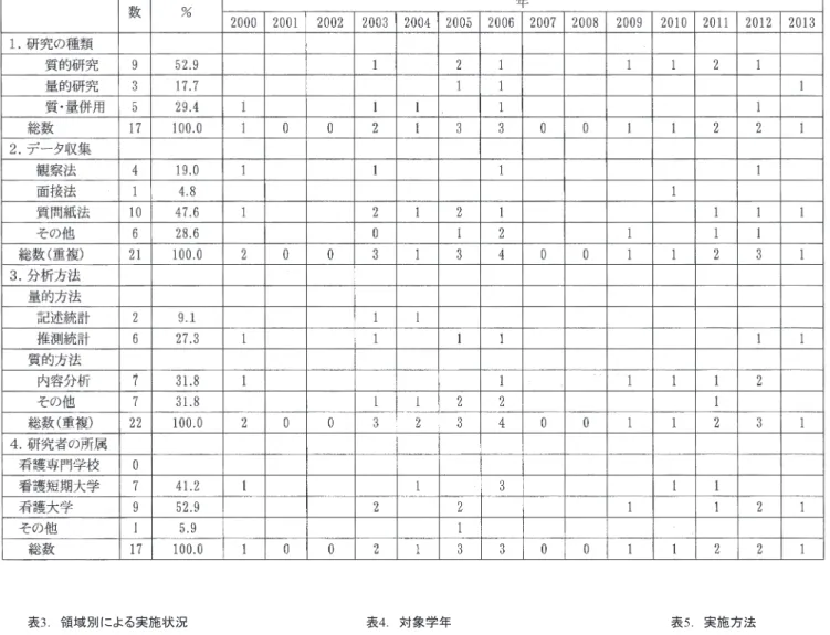 表 3 ． 領域別による実施状況 表 4 ． 対象学年 表 5 ． 実施方法表2． 年次別研究概要
