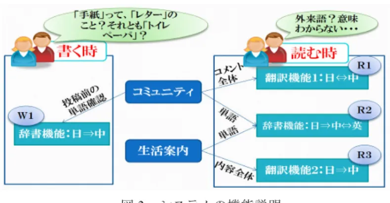 図 2  システム提案  ことが分かった． また，システムでの留学生との交流について次のような要望があった．  (1) 中国の生活習慣や生活現状について中国人と交流したい (2) 日本のことはどう思っているのかについて交流したい  (3) システム上の交流から，直接的な交流につながるようなものになれば良い  以上のように，アンケート調査を通して，留学生との交流に対する日本人学生の意 識が明らかになった．  3