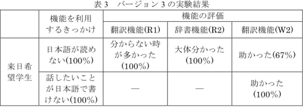 表 3   バージョン 3 の実験結果 機能を利用  するきっかけ  機能の評価  翻訳機能(R1)  辞書機能(R2)  翻訳機能(W2)  来日希 望学生  日本語が読めない(100％)  分からない時が多かった(100％)  大体分かった(100％)  助かった(67％)  話したいこと が日本語で書 けない(100％)  ―  ―  助かった(100％)  だけを書いて， 「さん」を書き忘れていた．中国では，名前の後ろに「さん」のような 敬語を使わないため，うっかりすると，つい書き忘れることになって